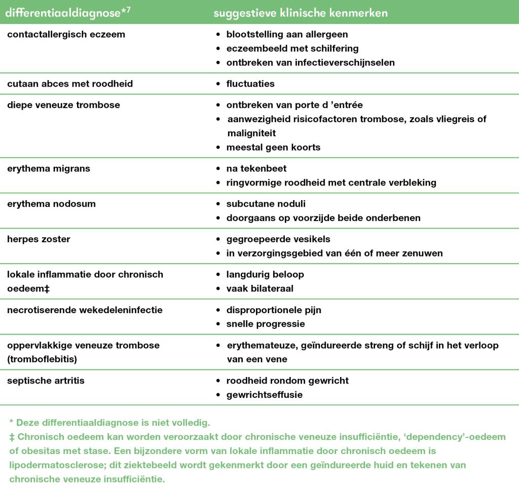 Tabel 1 | Differentiaaldiagnose cellulitis en erysipelas
