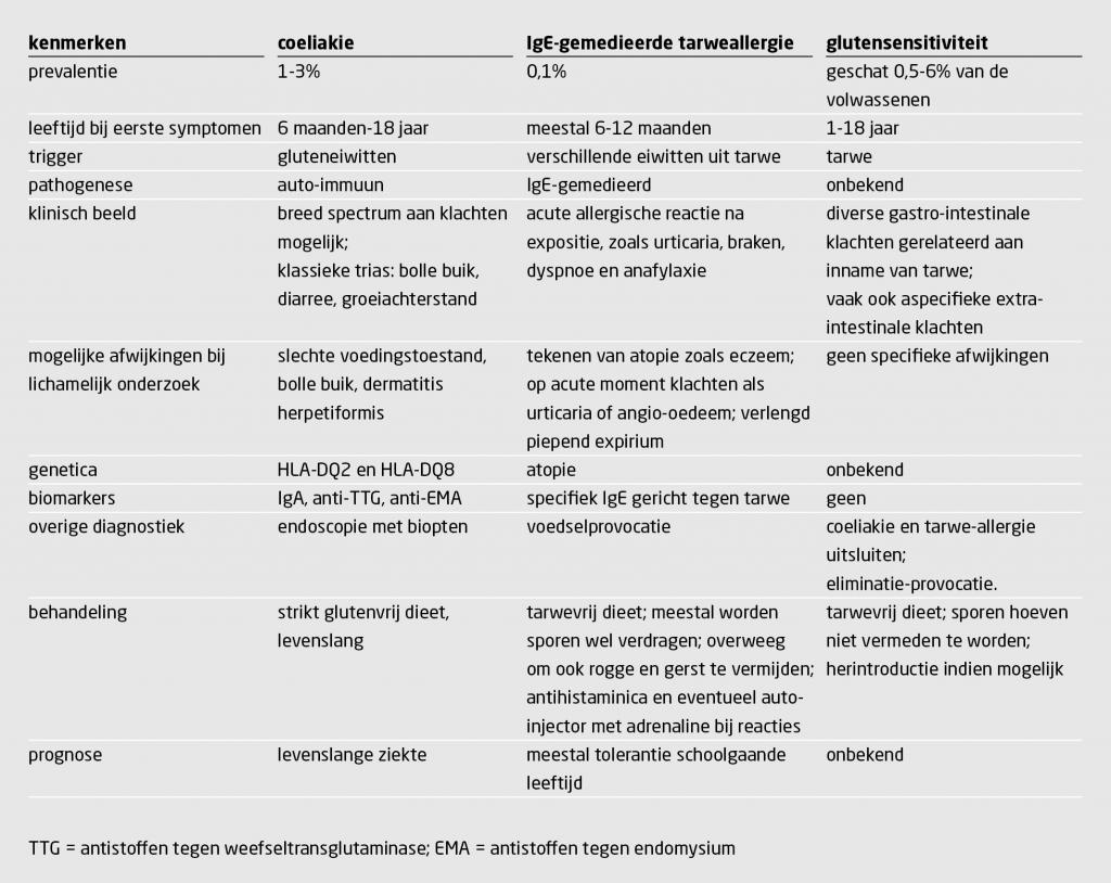 Tabel 1 | Overeenkomsten en verschillen tussen coeliakie, IgE-gemedieerde tarweallergie en glutensensitiviteit1