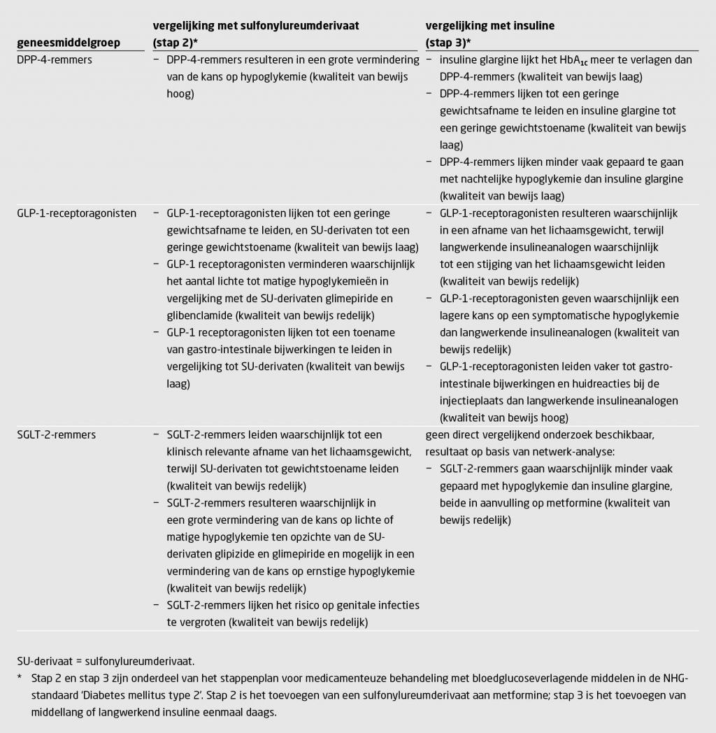 Tabel 2 | Klinisch relevante verschillen | Vergelijking van nieuwe bloedglucoseverlagende middelen met sulfonylureumderivaten en insuline