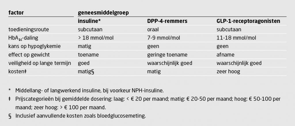 Tabel 5 | Insuline, DPP-4-remmers of GLP-1-receptoragonisten? | Factoren die een rol kunnen spelen bij de keuze