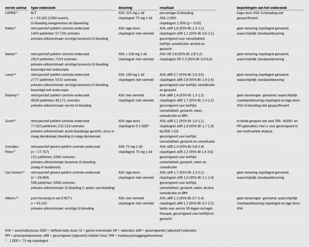 Tabel 3 | Overzicht studies naar risico gastro-intestinale bloedingen bij clopidogrel versus acetylsalicylzuur