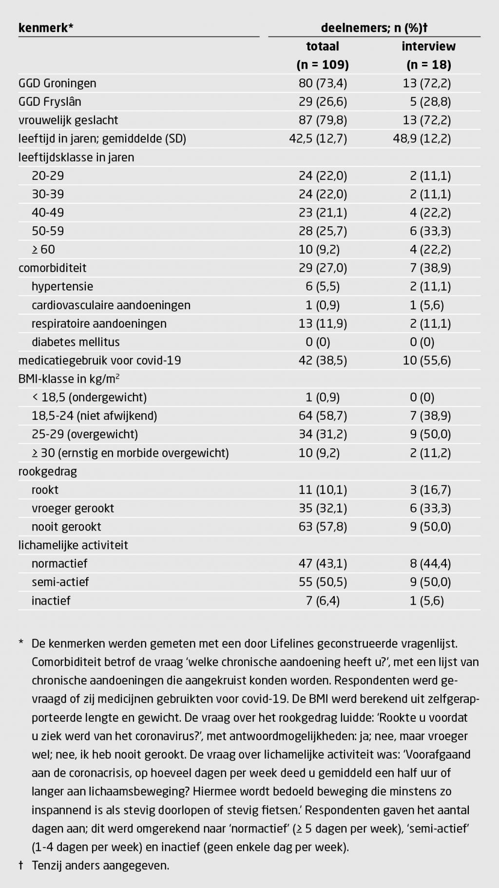 Tabel 1 | Kenmerken van 109 zorgmedewerkers met covid-19 uit de provincies Groningen en Friesland