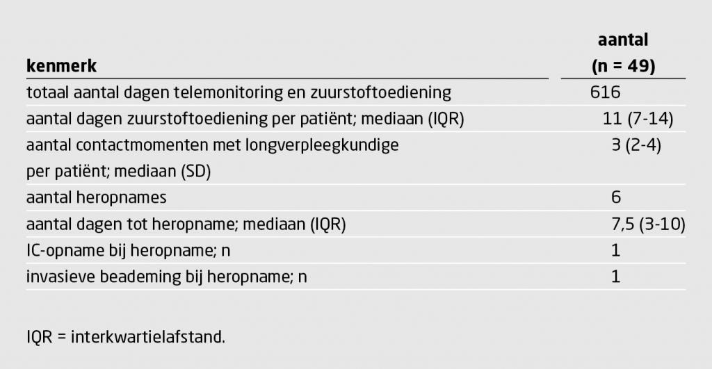 Tabel 2 | Gegevens over thuisbehandeling met zuurstof, telemonitoring en heropname van patiënten met covid-19