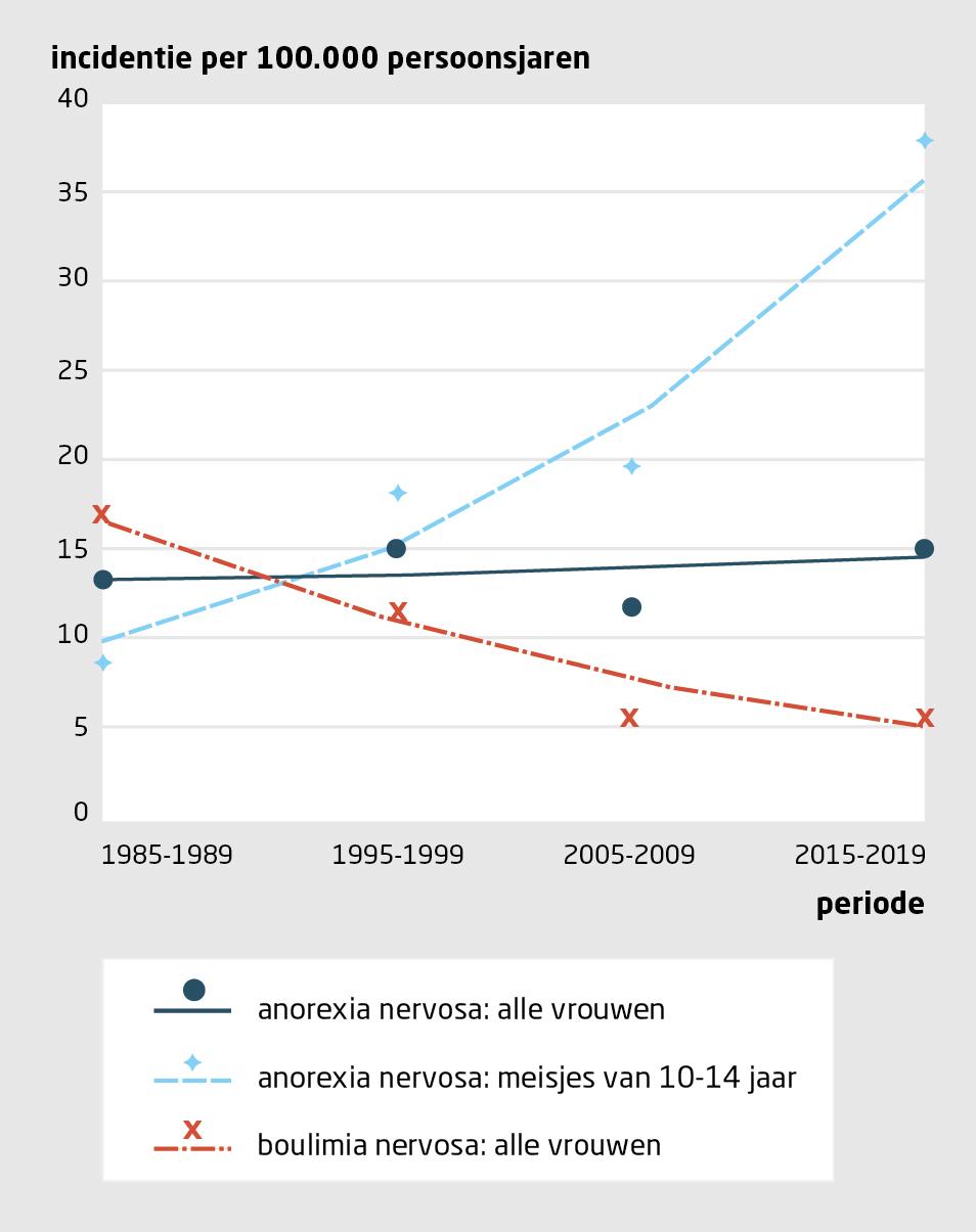 Nieuws in beeld | De incidentie van anorexia nervosa onder vrouwen in Nederland, 1985-2019