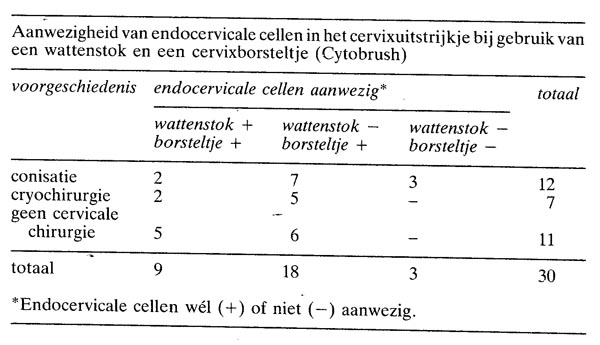 De betekenis van endocervicale cellen in het uitstrijkpreparaat en een
