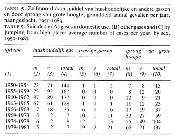 Stijgend aantal gevallen van zelfmoord met veranderende