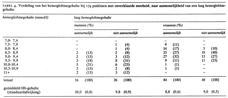 Hb Gehalte Hoger Dan 10