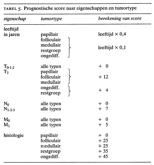 Prognostische factoren bij het schildkliercarcinoom: follow-up-gegevens ...