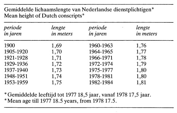 De toename van de lichaamslengte van de Nederlander en de
