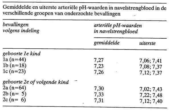 De pH van het arteriële navelstrengbloed van pasgeborenen bij door