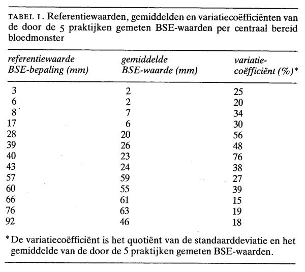 Bloedbezinking (BSE): te hoog of te laag
