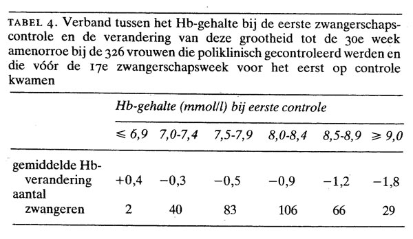 Hemoglobinegehalte, hematocriet en zwangerschapsuitkomst | NTVG