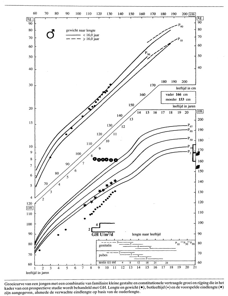 Behandeling van kinderen met trage groei: hoeveel van wat voor wie? | NTvG
