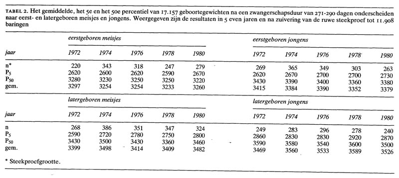 Verschillen De Geboortegewichten Van Vroeger En Nu Nederlands Tijdschrift Voor Geneeskunde