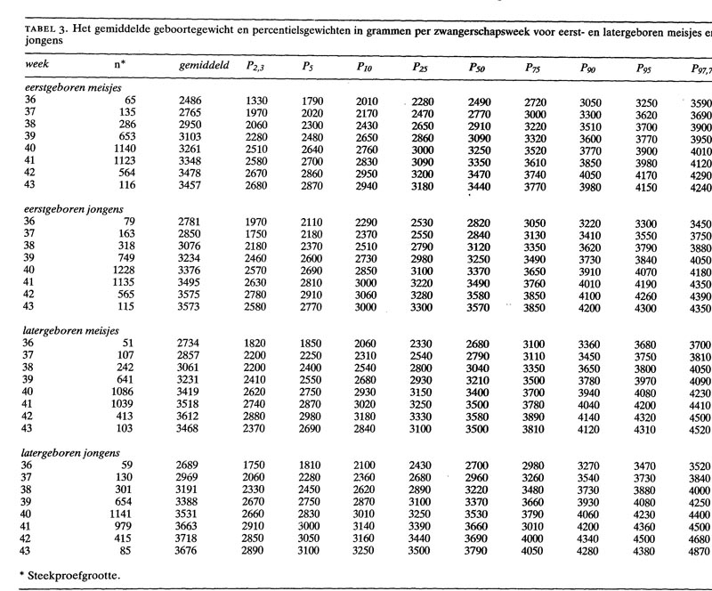 Verschillen De Geboortegewichten Van Vroeger En Nu Nederlands Tijdschrift Voor Geneeskunde