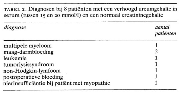 Het mes in de ureumbepaling | Nederlands Tijdschrift voor Geneeskunde