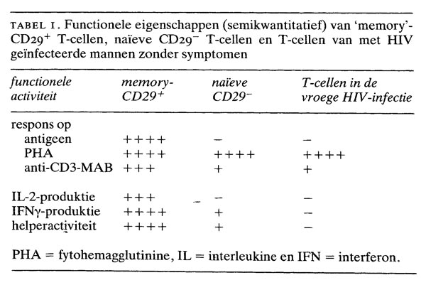 Immunologie en virologie van de HIV-infectie: nieuwe inzichten in de ...