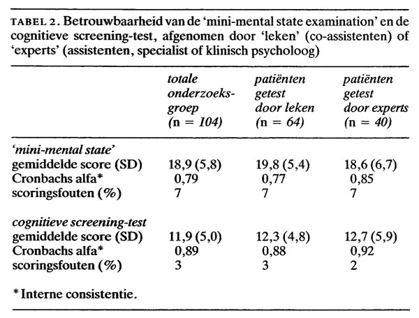 De validiteit van de cognitieve screening-test en de 'mini-mental state