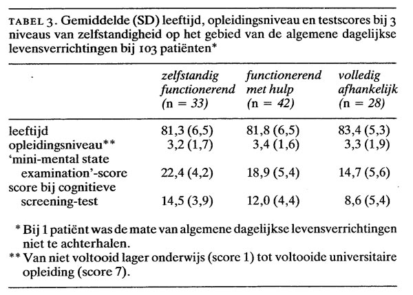 De validiteit van de cognitieve screening-test en de 'mini-mental state