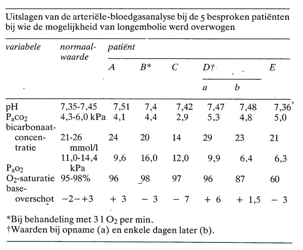 Arteriële-bloedgasanalyse bij longembolie; soms een luchtspiegeling