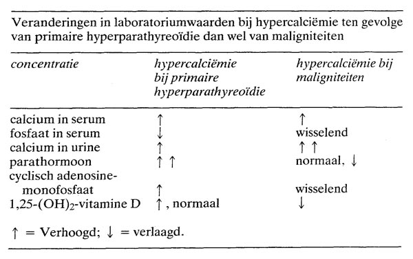 Hypercalciëmie en maligniteiten; pathogenese, differentiaaldiagnose en