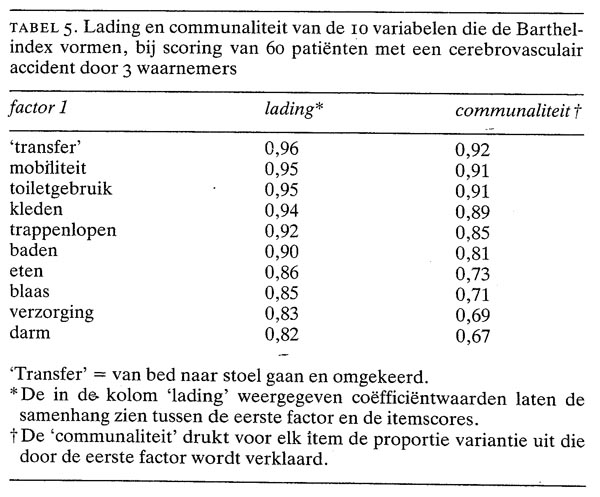 Barthel Scorelijst Gericht Op Dementie