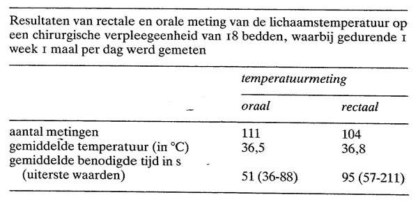 Meting Van De Lichaamstemperatuur Nederlands Tijdschrift Voor Geneeskunde