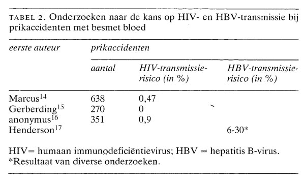 Hoe Groot Is De Kans Op Hiv