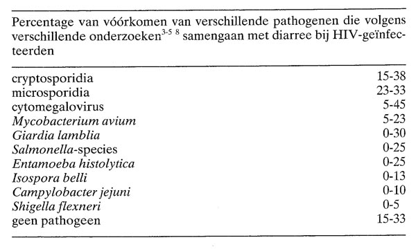 HIV-infectie en diarree: diagnostiek en behandeling | NTVG
