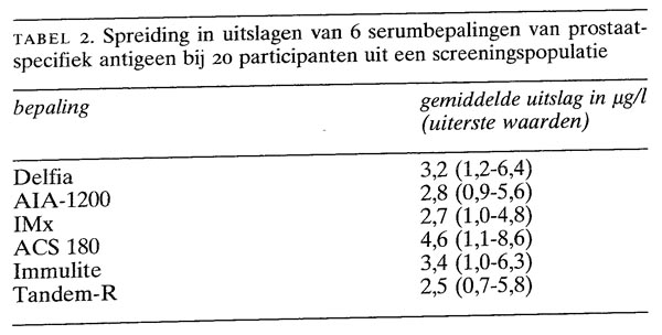 Variabiliteit van uitslagen van prostaatspecifiek antigeen met 6