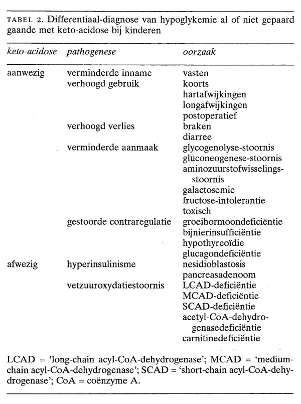 Hypoglykemische Keto Acidose Bij Kinderen Een Eenvoudige Diagnose Met Een Eenvoudige Therapie Nederlands Tijdschrift Voor Geneeskunde