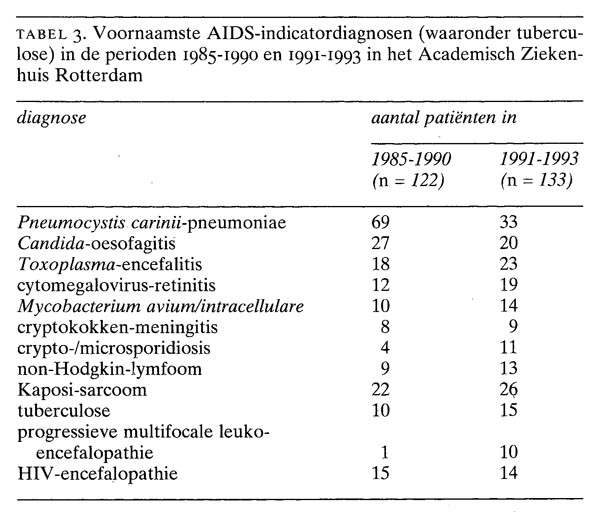 HIV-infectie in de regio Rijnmond, 1985-1993: meer transmissie door ...