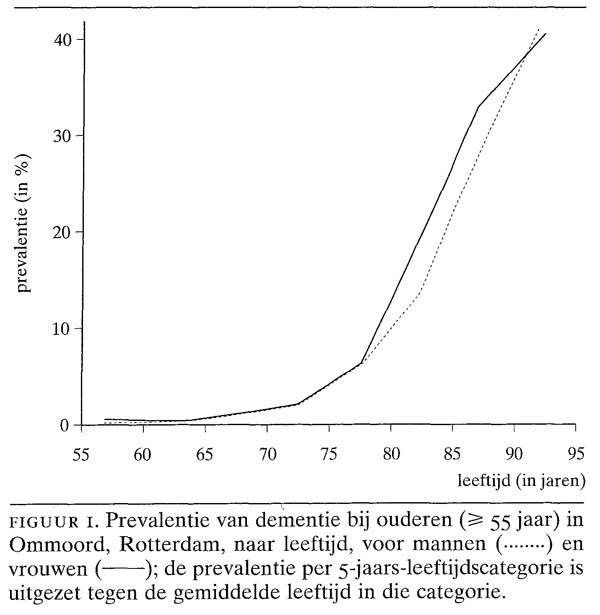 De prevalentie bij ouderen van de