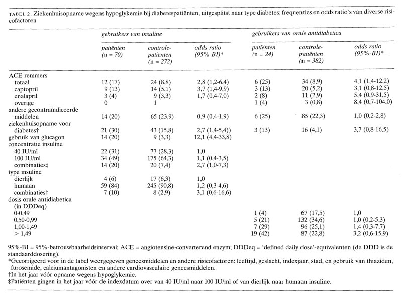 ACE-remmers vergroten het risico op hypoglykemie bij diabetici | NTvG