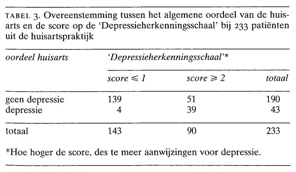 De 'Depressieherkenningsschaal': een hulpmiddel bij het diagnosticeren