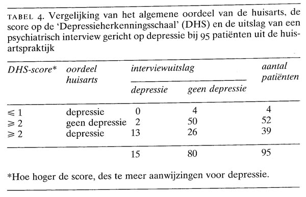 De 'Depressieherkenningsschaal': een hulpmiddel bij het diagnosticeren