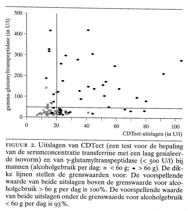 Koolhydraatdeficiënt transferrine een nieuwe biochemische marker voor chronisch overmatig