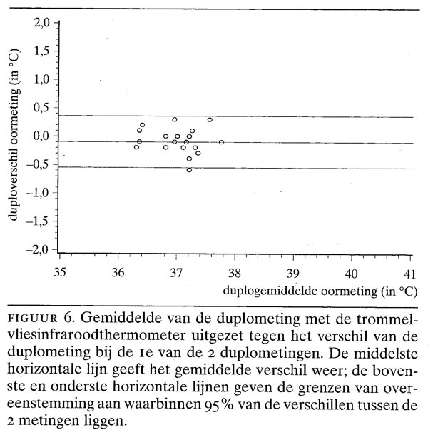 Temperatuurmeting Bij Volwassenen Met De Trommelvliesinfraroodmeter En De Rectale Digitale Meter Even Goede Resultaten Op De Afdeling Interne Geneeskunde Nederlands Tijdschrift Voor Geneeskunde
