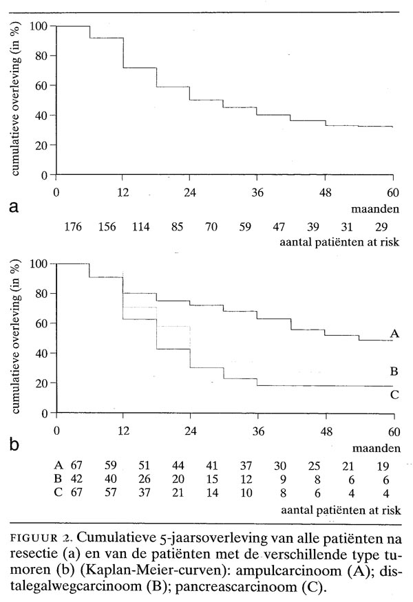 Complicaties, ziekenhuissterfte en overleving na partiële ...