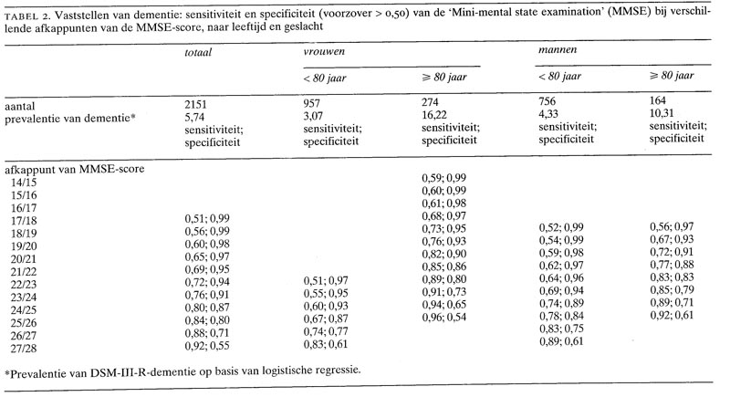 Bruikbaarheid van de 'Mini-mental state examination' voor het