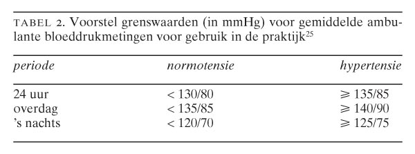 Ambulante bloeddrukmeting | Nederlands Tijdschrift voor Geneeskunde