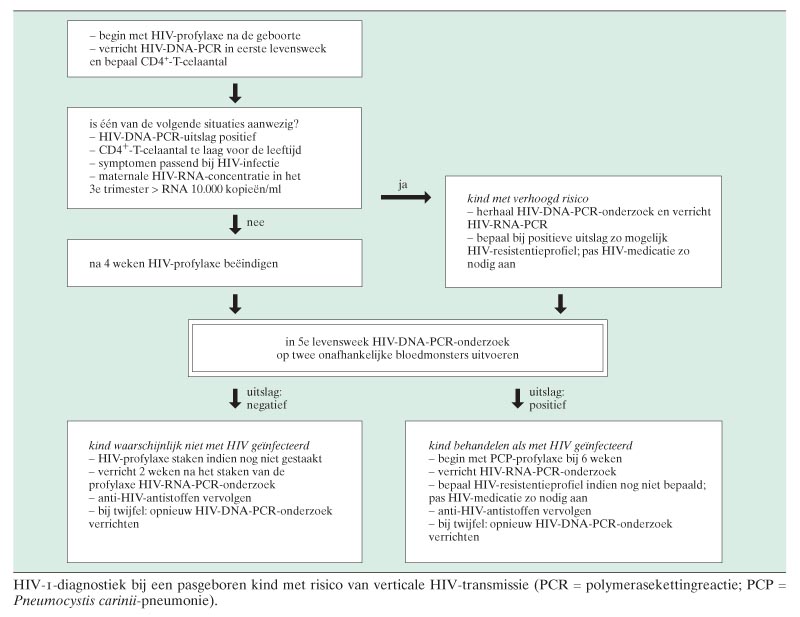Verticale HIV-1-transmissie. II. HIV-diagnostiek bij het kind | NTvG