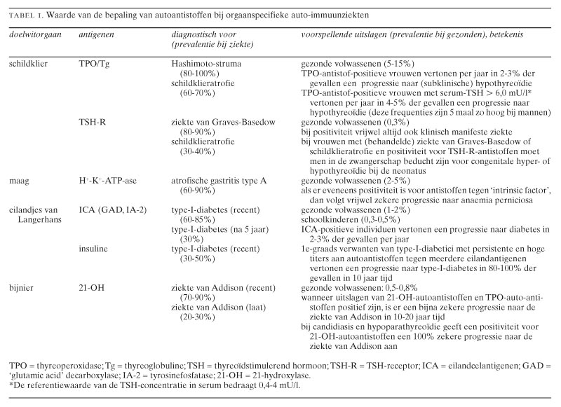 Immunologie in de medische praktijk. XX. Orgaanspecifieke auto