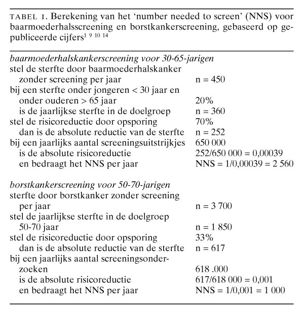 Number Needed To Screen Berechnen 'Number needed to screen'; een hulpmiddel bij de beoordeling van