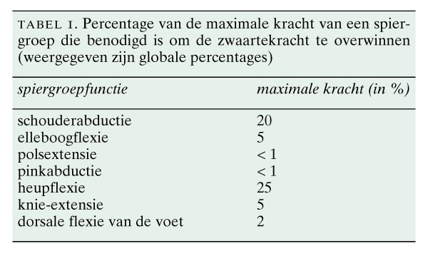 Fysische diagnostiek - het meten van spierkracht | Nederlands