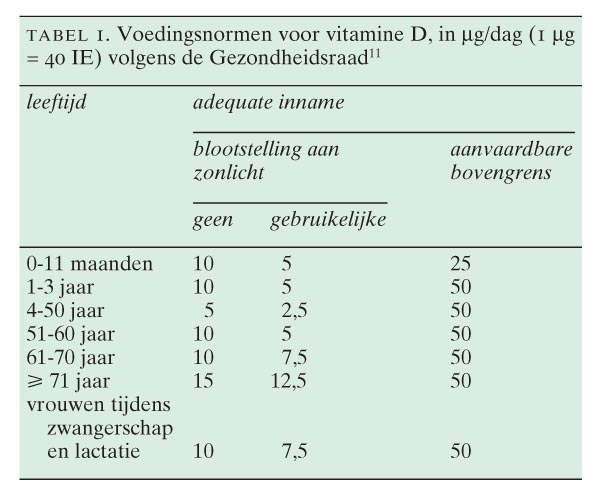 Pardon ruimte zonlicht Hypovitaminose D: een versluierde diagnose | Nederlands Tijdschrift voor  Geneeskunde