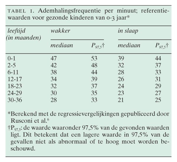 Aanhoudende tachypneu bij een zuigeling mogelijk interstitiële