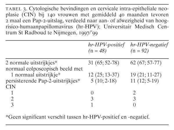 Expectatief beleid versus lisexcisies na 2 opeenvolgende Pap-2
