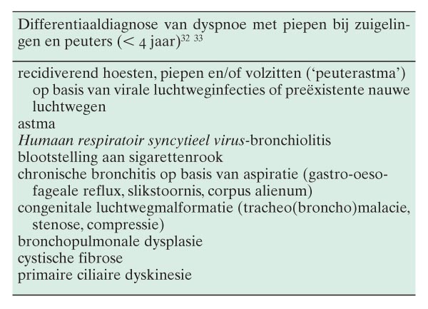 ß2-sympathicomimetica bij zuigelingen en peuters met een piepende