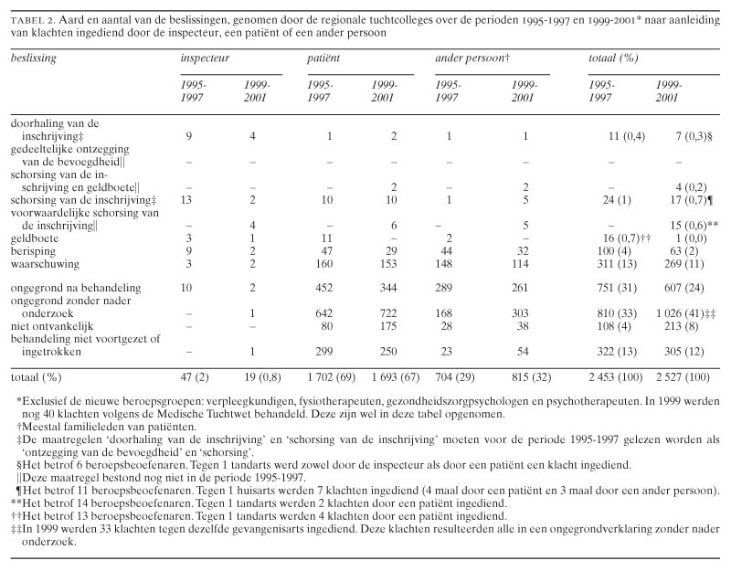 Tuchtrechtspraak niet verbeterd sinds de invoering van de Wet op de